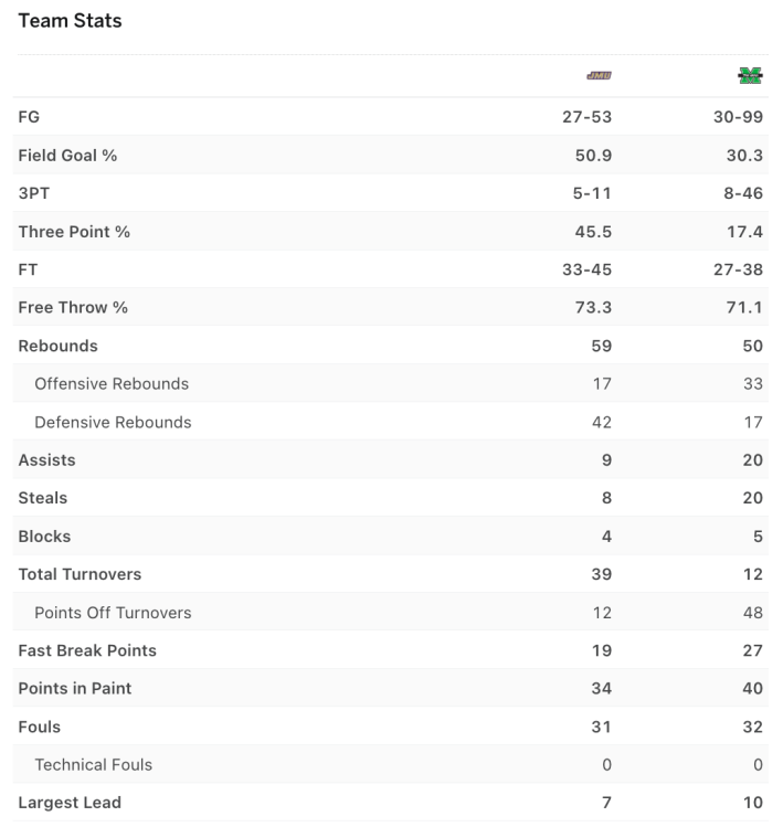 The box score from the Sun Belt conference championship game.